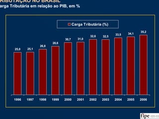 137Fonte: SRF, Análise e Estimativas da Equipe
TRIBUTAÇÃO NO BRASIL
Carga Tributária em relação ao PIB, em %
TRIBUTAÇÃO NO BRASIL
Carga Tributária em relação ao PIB, em %
25,0 25,1
26,8
28,6
30,7 31,0
32,6 32,5
33,5 34,1
35,2
1996 1997 1998 1999 2000 2001 2002 2003 2004 2005 2006
Carga Tributária (%)
 