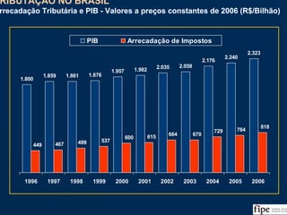 138Fonte: SRF, Análise e Estimativas da Equipe
TRIBUTAÇÃO NO BRASIL
Arrecadação Tributária e PIB - Valores a preços constantes de 2006 (R$/Bilhão)
TRIBUTAÇÃO NO BRASIL
Arrecadação Tributária e PIB - Valores a preços constantes de 2006 (R$/Bilhão)
1.800
1.859 1.861 1.876
1.957 1.982 2.035 2.058
2.176
2.240
2.323
449 467 499 537
600 615 664 670
729 764
818
1996 1997 1998 1999 2000 2001 2002 2003 2004 2005 2006
PIB Arrecadação de Impostos
 