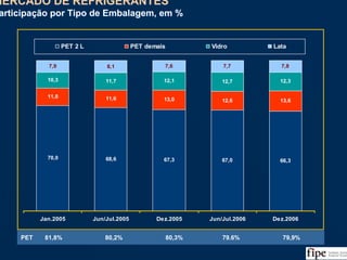 13
70,0 68,6 67,3 67,0 66,3
11,8 11,6 13,0 12,6 13,6
10,3 11,7 12,1 12,7 12,3
7,9 8,1 7,6 7,7 7,8
Jan.2005 Jun/Jul.2005 Dez.2005 Jun/Jul.2006 Dez.2006
PET 2 L PET demais Vidro Lata
MERCADO DE REFRIGERANTES
Participação por Tipo de Embalagem, em %
MERCADO DE REFRIGERANTES
Participação por Tipo de Embalagem, em %
Fonte: ABIR, Nielsen e Análise da Equipe
PET 81,8% 80,2% 80,3% 79.6% 79,9%
 
