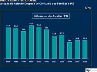 141Fonte: SRF, IBGE e Análise e Estimativas da Equipe
TRIBUTAÇÃO NO BRASIL
Evolução da Relação Despesa de Consumo das Famílias e PIB
TRIBUTAÇÃO NO BRASIL
Evolução da Relação Despesa de Consumo das Famílias e PIB
64,1 64,0
63,0
64,7
64,3
63,5
61,7 61,9
59,8
60,4 60,4
1996 1997 1998 1999 2000 2001 2002 2003 2004 2005 2006
Consumo das Famílias / PIB
% PIB
 