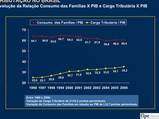 142
60,460,459,8
61,961,7
63,564,364,7
63,064,064,1
35,234,133,532,532,6
31,030,7
28,6
26,825,125,0
20
30
40
50
60
70
1996 1997 1998 1999 2000 2001 2002 2003 2004 2005 2006
Consumo das Famílias / PIB Carga Tributária / PIB
Entre 1996 e 2006:
Variação da Carga Tributária de (+)10,2 pontos percentuais;
Variação do Consumo das Famílias em relação ao PIB de (-)3,7 pontos percentuais.
Fonte: SRF, IBGE e Análise e Estimativas da Equipe
TRIBUTAÇÃO NO BRASIL
Evolução da Relação Consumo das Famílias X PIB e Carga Tributária X PIB
TRIBUTAÇÃO NO BRASIL
Evolução da Relação Consumo das Famílias X PIB e Carga Tributária X PIB
 