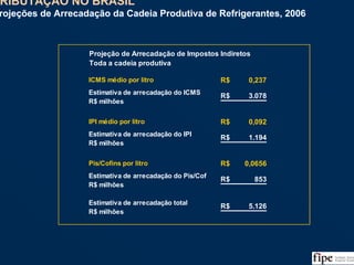 144Fonte: Receitas Estaduais, ABIR e Análise da Equipe
TRIBUTAÇÃO NO BRASIL
Projeções de Arrecadação da Cadeia Produtiva de Refrigerantes, 2006
TRIBUTAÇÃO NO BRASIL
Projeções de Arrecadação da Cadeia Produtiva de Refrigerantes, 2006
ICMS médio por litro 0,237R$
3.078R$
IPI médio por litro 0,092R$
1.194R$
0,0656R$
853R$
5.126R$
Estimativa de arrecadação do ICMS
R$ milhões
Estimativa de arrecadação do IPI
R$ milhões
Pis/Cofins por litro
Estimativa de arrecadação do Pis/Cof
R$ milhões
Estimativa de arrecadação total
R$ milhões
Projeção de Arrecadação de Impostos Indiretos
Toda a cadeia produtiva
 