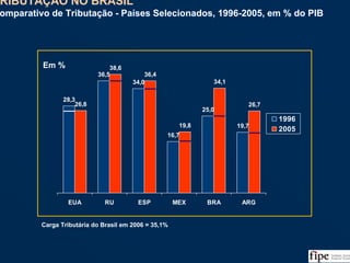 146
28,3
36,5
34,0
16,7
25,0
19,7
26,8
38,6
36,4
19,8
34,1
26,7
EUA RU ESP MEX BRA ARG
1996
2005
TRIBUTAÇÃO NO BRASIL
Comparativo de Tributação - Países Selecionados, 1996-2005, em % do PIB
TRIBUTAÇÃO NO BRASIL
Comparativo de Tributação - Países Selecionados, 1996-2005, em % do PIB
Carga Tributária do Brasil em 2006 = 35,1%
Em %
Fonte: OECD e Análise da Equipe
 