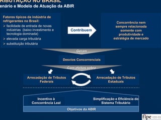 147
TRIBUTAÇÃO NO BRASIL
Cenário e Modelo de Atuação da ABIR
TRIBUTAÇÃO NO BRASIL
Cenário e Modelo de Atuação da ABIR
Fatores típicos da indústria de
refrigerantes no Brasil:
facilidade de entrada de novas
indústrias (baixo investimento e
tecnologia dominada)
elevada carga tributária
substituição tributária
Fatores tFatores tíípicos da indpicos da indúústria destria de
refrigerantes no Brasil:refrigerantes no Brasil:
facilidade de entrada de novasfacilidade de entrada de novas
indindúústrias (baixo investimento estrias (baixo investimento e
tecnologia dominada)tecnologia dominada)
elevada carga tributelevada carga tributááriaria
substituisubstituiçção tributão tributááriaria
Concorrência nem
sempre relacionada
somente com
produtividade e
estratégia de mercado
Concorrência nemConcorrência nem
sempre relacionadasempre relacionada
somente comsomente com
produtividade eprodutividade e
estratestratéégia de mercadogia de mercado
Contribuem
GeramGeram
Com efeitos sobreCom efeitos sobre
Desvios ConcorrenciaisDesvios ConcorrenciaisDesvios Concorrenciais
Arrecadação de Tributos
Federais
ArrecadaArrecadaçção de Tributosão de Tributos
FederaisFederais
Arrecadação de Tributos
Estaduais
ArrecadaArrecadaçção de Tributosão de Tributos
EstaduaisEstaduais
Incentivo à
Concorrência Leal
IncentivoIncentivo àà
Concorrência LealConcorrência Leal
Simplificação e Eficiência do
Sistema Tributário
SimplificaSimplificaçção e Eficiência doão e Eficiência do
Sistema TributSistema Tributááriorio
Objetivos da ABIRObjetivos da ABIRObjetivos da ABIR
 