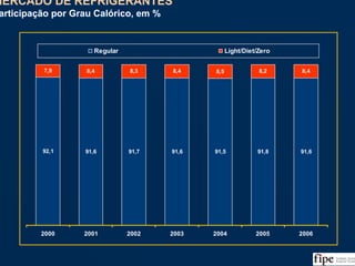 15
92,1 91,6 91,7 91,6 91,5 91,8 91,6
7,9 8,4 8,3 8,4 8,5 8,2 8,4
2000 2001 2002 2003 2004 2005 2006
Regular Light/Diet/Zero
MERCADO DE REFRIGERANTES
Participação por Grau Calórico, em %
MERCADO DE REFRIGERANTES
Participação por Grau Calórico, em %
Fonte: ABIR, Nielsen e Análise da Equipe
 