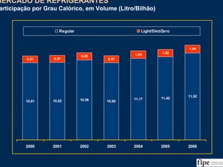 16
10,61 10,62 10,98 10,60
11,17 11,40
11,92
0,91 0,97
0,99
0,97
1,04 1,02
1,09
2000 2001 2002 2003 2004 2005 2006
Regular Light/Diet/Zero
MERCADO DE REFRIGERANTES
Participação por Grau Calórico, em Volume (Litro/Bilhão)
MERCADO DE REFRIGERANTES
Participação por Grau Calórico, em Volume (Litro/Bilhão)
Fonte: ABIR, Nielsen e Análise da Equipe
 