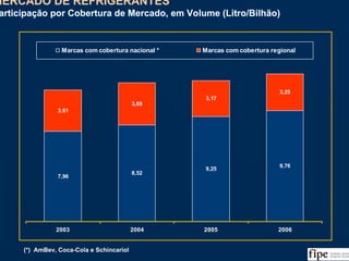 18
7,96
8,52
9,25
9,76
3,61
3,69
3,17
3,25
2003 2004 2005 2006
Marcas com cobertura nacional * Marcas com cobertura regional
MERCADO DE REFRIGERANTES
Participação por Cobertura de Mercado, em Volume (Litro/Bilhão)
MERCADO DE REFRIGERANTES
Participação por Cobertura de Mercado, em Volume (Litro/Bilhão)
Fonte: ABIR, Nielsen e Análise da Equipe
(*) AmBev, Coca-Cola e Schincariol
 