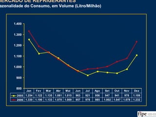 19
800
900
1.000
1.100
1.200
1.300
1.400
2005 1.254 1.122 1.135 1.081 1.015 963 921 956 947 941 978 1.109
2006 1.330 1.190 1.133 1.070 1.009 957 978 985 1.002 1.047 1.078 1.232
Jan Fev Mar Abr Mai Jun Jul Ago Set Out Nov Dez
MERCADO DE REFRIGERANTES
Sazonalidade do Consumo, em Volume (Litro/Milhão)
MERCADO DE REFRIGERANTES
Sazonalidade do Consumo, em Volume (Litro/Milhão)
Fonte: ABIR, Nielsen e Análise da Equipe
 