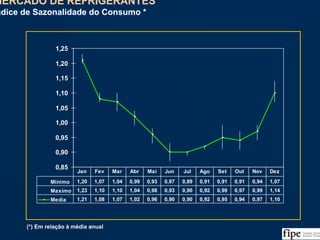 20
0,85
0,90
0,95
1,00
1,05
1,10
1,15
1,20
1,25
Minimo 1,20 1,07 1,04 0,99 0,93 0,87 0,89 0,91 0,91 0,91 0,94 1,07
Maximo 1,23 1,10 1,10 1,04 0,98 0,93 0,90 0,92 0,99 0,97 0,99 1,14
Media 1,21 1,08 1,07 1,02 0,96 0,90 0,90 0,92 0,95 0,94 0,97 1,10
Jan Fev Mar Abr Mai Jun Jul Ago Set Out Nov Dez
(*) Em relação à média anual
Fonte: ABIR, Nielsen e Análise da Equipe
MERCADO DE REFRIGERANTES
Índice de Sazonalidade do Consumo *
MERCADO DE REFRIGERANTES
Índice de Sazonalidade do Consumo *
 