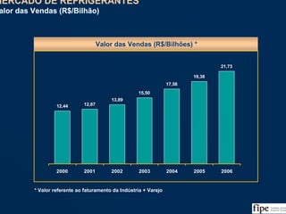 21Fonte: ABIR, Nielsen e Análise da Equipe
12,44 12,87
13,89
15,50
17,58
19,38
21,73
2000 2001 2002 2003 2004 2005 2006
Valor das Vendas (R$/Bilhões) *
MERCADO DE REFRIGERANTES
Valor das Vendas (R$/Bilhão)
MERCADO DE REFRIGERANTES
Valor das Vendas (R$/Bilhão)
* Valor referente ao faturamento da Indústria + Varejo
 