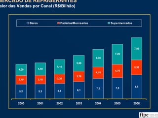 22
5,2 5,3 5,5 6,1
7,2 7,5
8,5
3,10 3,10 3,30
3,70
4,10
4,70
5,30
4,00 4,40
5,10
5,60
6,30
7,20
7,90
2000 2001 2002 2003 2004 2005 2006
Bares Padarias/Mercearias Supermercados
Fonte: ABIR/Nielsen e Análise da Equipe
MERCADO DE REFRIGERANTES
Valor das Vendas por Canal (R$/Bilhão)
MERCADO DE REFRIGERANTES
Valor das Vendas por Canal (R$/Bilhão)
 