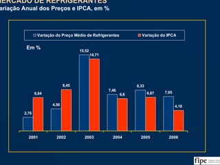 24
2,78
4,50
15,52
7,46
8,33
7,056,84
8,45
14,71
6,6 6,87
4,18
2001 2002 2003 2004 2005 2006
Variação do Preço Médio de Refrigerantes Variação do IPCA
MERCADO DE REFRIGERANTES
Variação Anual dos Preços e IPCA, em %
MERCADO DE REFRIGERANTES
Variação Anual dos Preços e IPCA, em %
Em %
Fonte: ABIR/Nielsen e Análise da Equipe
 