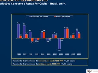 27
MERCADO DE REFRIGERANTES
Variações Consumo e Renda Per Capita – Brasil, em %
MERCADO DE REFRIGERANTES
Variações Consumo e Renda Per Capita – Brasil, em %
Fonte: ABIR/Nielsen, IBGE e Análise da Equipe
6,1
5,6
2,8
-1,0
2,4
-0,9
1,8
-4,7
4,0
0,3
3,3
1,1
1,7
-1,4
-0,7
2,8
-0,2
1,2
-0,3
4,2
1,5
2,0
Consumo per capita Renda per capita
Taxa média de crescimento do consumo per capita 1995-2005 = 1,6% ao ano
Taxa média de crescimento da renda per capita 1995-2005 = 1,0% ao ano
1996 1997 1998 1999 2000 2001 2002 2003 2004 2005 2006
 