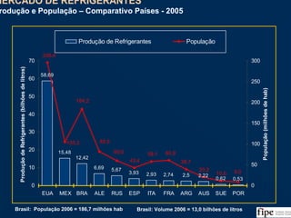 28
58,69
15,48
12,42
6,69 5,67
3,93 2,93 2,74 2,5 2,22
0,62 0,53
9,010,6
20,2
38,7
60,958,1
43,4
60,0
82,5
184,2
105,3
296,4
0
10
20
30
40
50
60
70
EUA MEX BRA ALE RUS ESP ITA FRA ARG AUS SUE POR
ProduçãodeRefrigerantes(bilhõesdelitros)
0
50
100
150
200
250
300
População(milhõesdehab)
Produção de Refrigerantes População
Brasil: População 2006 = 186,7 milhões hab Brasil: Volume 2006 = 13,0 bilhões de litros
MERCADO DE REFRIGERANTES
Produção e População – Comparativo Países - 2005
MERCADO DE REFRIGERANTES
Produção e População – Comparativo Países - 2005
Fonte: Lafis, IBGE, OECD, Análise da Equipe
 