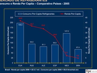 29
94,5
198,0
90,5
147,0
67,4
81,1
42,0
36,7
33,9
25,9
7,3
4,8
0
25
50
75
100
125
150
175
200
225
EUA RUS ALE ESP MEX BRA
ConsumoPer-Capita(litros/hab)
0
5
10
15
20
25
30
35
40
45
RendaPer-Capita(U$mil/hab)
Consumo Per-Capita Refrigerantes Renda Per-Capita
Fonte: Lafis, IBGE, OECD, Receita Federal, Análise da Equipe
MERCADO DE REFRIGERANTES
Consumo e Renda Per Capita – Comparativo Países - 2005
MERCADO DE REFRIGERANTES
Consumo e Renda Per Capita – Comparativo Países - 2005
Brasil: Renda per capita 2006 = U$ 5,7 mil ; Consumo per capita 2006 = 69,6 litros/hab ano
 