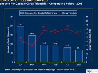 30
147,0
198,0
90,5
81,1
67,4
94,5
26,8
19,8
38,6
36,4
40,2
34,1
0
50
100
150
200
250
EUA MEX RUS ESP ALE BRA
RendaPer-Capita(U$mi/hab)
0
5
10
15
20
25
30
35
40
45
50
55
CargaTributária(%PIB)
Consumo Per-Capita Refrigerantes Carga Tributária
MERCADO DE REFRIGERANTES
Consumo Per Capita e Carga Tributária – Comparativo Países - 2005
MERCADO DE REFRIGERANTES
Consumo Per Capita e Carga Tributária – Comparativo Países - 2005
Fonte: Lafis, IBGE, OECD, Receita Federal, Análise da Equipe
Brasil: Consumo per capita 2006 = 69,6 litros/hab ano; Carga Tributária 2006 = 35,2%
 