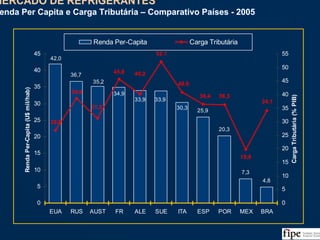 31
36,7
25,9
20,3
7,3
4,8
35,2
30,3
33,933,9
34,9
42,0
34,1
19,8
36,336,4
40,8
52,1
40,245,8
31,2
38,6
26,8
0
5
10
15
20
25
30
35
40
45
EUA RUS AUST FR ALE SUE ITA ESP POR MEX BRA
RendaPer-Capita(U$mil/hab)
0
5
10
15
20
25
30
35
40
45
50
55
CargaTributária(%PIB)
Renda Per-Capita Carga Tributária
MERCADO DE REFRIGERANTES
Renda Per Capita e Carga Tributária – Comparativo Países - 2005
MERCADO DE REFRIGERANTES
Renda Per Capita e Carga Tributária – Comparativo Países - 2005
Fonte: Lafis, IBGE, OECD, Receita Federal, Análise da Equipe
 