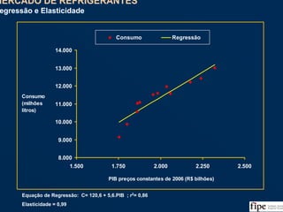 32
8.000
9.000
10.000
11.000
12.000
13.000
14.000
1.500 1.750 2.000 2.250 2.500
PIB preços constantes de 2006 (R$ bilhões)
Consumo
(milhões
litros)
Consumo Regressão
MERCADO DE REFRIGERANTES
Regressão e Elasticidade
MERCADO DE REFRIGERANTES
Regressão e Elasticidade
Equação de Regressão: C= 120,6 + 5,6.PIB ; r2
= 0,86
Elasticidade = 0,99
Fonte: ABIR e Análise da Equipe
 