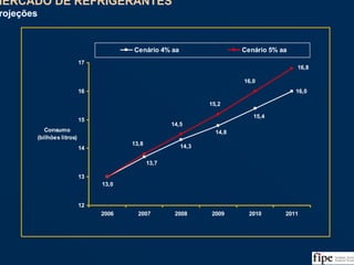 33
16,0
15,4
14,8
14,3
13,7
13,0
16,8
16,0
15,2
14,5
13,8
12
13
14
15
16
17
2006 2007 2008 2009 2010 2011
Consumo
(bilhões litros)
Cenário 4% aa Cenário 5% aa
MERCADO DE REFRIGERANTES
Projeções
MERCADO DE REFRIGERANTES
Projeções
Fonte: ABIR e Análise da Equipe
 