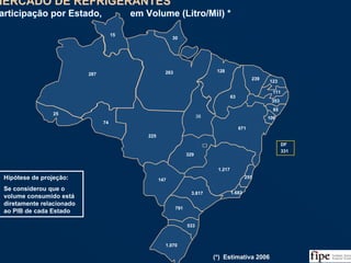 35
MERCADO DE REFRIGERANTES
Participação por Estado, em Volume (Litro/Mil) *
MERCADO DE REFRIGERANTES
Participação por Estado, em Volume (Litro/Mil) *
74
25
287
15
263
30
38
128
63
239
123
111
85
106
671
1.217
255
1.6833.817
791
533
1.070
147
225
329
DF
331
353
Hipótese de projeção:
Se considerou que o
volume consumido está
diretamente relacionado
ao PIB de cada Estado
Fonte: IBGE e Análise da Equipe
(*) Estimativa 2006
 