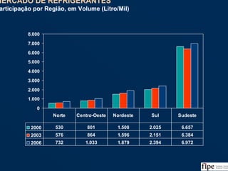 37
0
1.000
2.000
3.000
4.000
5.000
6.000
7.000
8.000
2000 530 801 1.508 2.025 6.657
2003 576 864 1.596 2.151 6.384
2006 732 1.033 1.879 2.394 6.972
Norte Centro-Oeste Nordeste Sul Sudeste
MERCADO DE REFRIGERANTES
Participação por Região, em Volume (Litro/Mil)
MERCADO DE REFRIGERANTES
Participação por Região, em Volume (Litro/Mil)
Fonte: Análise da Equipe
 