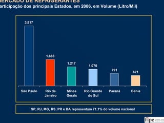 39
3.817
1.683
1.217
1.070
791
671
São Paulo Rio de
Janeiro
Minas
Gerais
Rio Grande
do Sul
Paraná Bahia
MERCADO DE REFRIGERANTES
Participação dos principais Estados, em 2006, em Volume (Litro/Mil)
MERCADO DE REFRIGERANTES
Participação dos principais Estados, em 2006, em Volume (Litro/Mil)
SP, RJ, MG, RS, PR e BA representam 71,1% do volume nacional
Fonte: Análise da Equipe
 