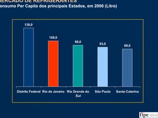 40
138,0
108,0
98,0
93,0
89,0
Distrito Federal Rio de Janeiro Rio Grande do
Sul
São Paulo Santa Catarina
MERCADO DE REFRIGERANTES
Consumo Per Capita dos principais Estados, em 2006 (Litro)
MERCADO DE REFRIGERANTES
Consumo Per Capita dos principais Estados, em 2006 (Litro)
Fonte: Análise da Equipe
 