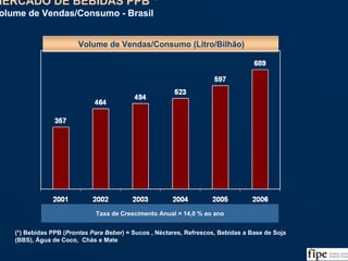 43
MERCADO DE BEBIDAS PPB *
Volume de Vendas/Consumo - Brasil
MERCADO DE BEBIDAS PPB *
Volume de Vendas/Consumo - Brasil
Fonte: L.Panel, Datamark, Nielsen, IPEA/IBRAF, Tetra Pak e Análise da Equipe
Volume de Vendas/Consumo (Litro/Bilhão)
Taxa de Crescimento Anual = 14,0 % ao ano
(*) Bebidas PPB (Prontas Para Beber) = Sucos , Néctares, Refrescos, Bebidas a Base de Soja
(BBS), Água de Coco, Chás e Mate
 