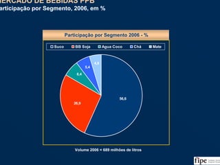 44
MERCADO DE BEBIDAS PPB
Participação por Segmento, 2006, em %
MERCADO DE BEBIDAS PPB
Participação por Segmento, 2006, em %
Fonte: L.Panel, Datamark, Nielsen, IPEA/IBRAF, Tetra Pak e Análise da Equipe
Participação por Segmento 2006 - %
4,8
5,4
6,4
26,9
56,6
Suco BB Soja Agua Coco Chá Mate
Volume 2006 = 689 milhões de litros
 