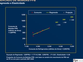 45
818
921
1.028
0
250
500
750
1000
1250
11.000 12.000 13.000 14.000 15.000
Consumo de Refrigerantes (milhões de litros) = C(REFRI)
Consumo de
Bebidas PPB
(milhões de litros)
= C(BPPB)
Consumo Regressão Projeção
MERCADO DE BEBIDAS PPB
Regressão e Elasticidade
MERCADO DE BEBIDAS PPB
Regressão e Elasticidade
Equação de Regressão: C(BPPB) = -1.771+0,1889 . C(REFRI) ; r2
= 0,82 ; Elasticidade = 4,40
Projeções de Consumo de Bebidas PPB com base no cenário de crescimento do PIB real
de 4% ao ano para o período 2007-2009
Fonte: ABIR e Análise da Equipe
2007
2008
2009
 