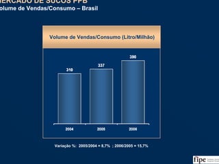48
Volume de Vendas/Consumo (Litro/Milhão)
MERCADO DE SUCOS PPB
Volume de Vendas/Consumo – Brasil
MERCADO DE SUCOS PPB
Volume de Vendas/Consumo – Brasil
Variação %: 2005/2004 = 8,7% ; 2006/2005 = 15,7%
Fonte: L.Panel, Datamark, Nielsen, IPEA/IBRAF, Tetra Pak e Análise da Equipe
 