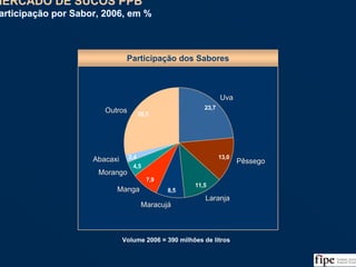 50
MERCADO DE SUCOS PPB
Participação por Sabor, 2006, em %
MERCADO DE SUCOS PPB
Participação por Sabor, 2006, em %
Participação dos Sabores
23,7
11,5
8,5
7,9
4,5
2,4
28,5
13,0
OutrosOutrosOutros
LaranjaLaranjaLaranja
MorangoMorangoMorango
PêssegoPêssegoPêssego
UvaUvaUva
MaracujáMaracujMaracujáá
MangaMangaManga
AbacaxiAbacaxiAbacaxi
Volume 2006 = 390 milhões de litros
Fonte: ABIR/Nielsen e Análise da Equipe
 