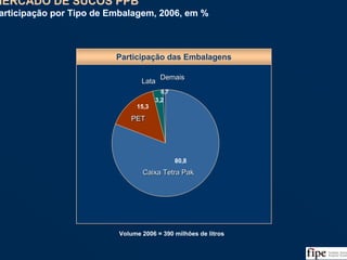 51
Participação das Embalagens
3,2
0,7
80,8
15,3
DemaisDemaisDemais
Caixa Tetra PakCaixa Tetra PakCaixa Tetra Pak
PETPETPET
LataLataLata
MERCADO DE SUCOS PPB
Participação por Tipo de Embalagem, 2006, em %
MERCADO DE SUCOS PPB
Participação por Tipo de Embalagem, 2006, em %
Fonte: ABIR/Nielsen e Análise da Equipe
Volume 2006 = 390 milhões de litros
 