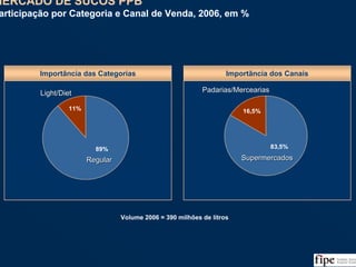 52
MERCADO DE SUCOS PPB
Participação por Categoria e Canal de Venda, 2006, em %
MERCADO DE SUCOS PPB
Participação por Categoria e Canal de Venda, 2006, em %
Importância das Categorias
89%
11%
Light/DietLight/DietLight/Diet
RegularRegularRegular
Importância dos Canais
83,5%
16,5%
Padarias/MerceariasPadariasPadarias/Mercearias/Mercearias
SupermercadosSupermercadosSupermercados
Volume 2006 = 390 milhões de litros
Fonte: ABIR/Nielsen e Análise da Equipe
 
