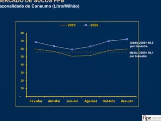 53
-
10
20
30
40
50
60
70
80
Fev-Mar Abr-Mai Jun-Jul Ago-Set Out-Nov Dez-Jan
2005 2006
Média 2005= 56,1
por bimestre
Média 2006= 66,0
por bimestre
MERCADO DE SUCOS PPB
Sazonalidade do Consumo (Litro/Milhão)
MERCADO DE SUCOS PPB
Sazonalidade do Consumo (Litro/Milhão)
Fonte: ABIR/Nielsen e Análise da Equipe
 