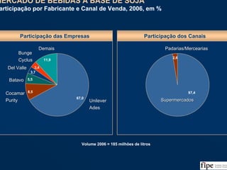 57
MERCADO DE BEBIDAS A BASE DE SOJA
Participação por Fabricante e Canal de Venda, 2006, em %
MERCADO DE BEBIDAS A BASE DE SOJA
Participação por Fabricante e Canal de Venda, 2006, em %
Volume 2006 = 185 milhões de litros
Participação das Empresas
67,0
5,5
3,7
3,4
11,9
8,5
DemaisDemaisDemais
Bunge
Cyclus
BungeBunge
CyclusCyclus
Unilever
Ades
UnileverUnilever
AdesAdes
Cocamar
Purity
CocamarCocamar
PurityPurity
BatavoBatavoBatavo
Del ValleDel ValleDel Valle
Participação dos Canais
97,4
2,6
Padarias/MerceariasPadariasPadarias/Mercearias/Mercearias
SupermercadosSupermercadosSupermercados
Fonte: ABIR/Nielsen e Análise da Equipe
 