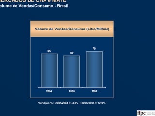 60
Volume de Vendas/Consumo (Litro/Milhão)
MERCADOS DE CHÁ e MATE
Volume de Vendas/Consumo - Brasil
MERCADOS DE CHÁ e MATE
Volume de Vendas/Consumo - Brasil
Variação %: 2005/2004 = -4,6% ; 2006/2005 = 12,9%
Fonte: ABIR/Nielsen e Análise da Equipe
 