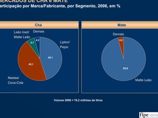 61
MERCADOS DE CHÁ e MATE
Participação por Marca/Fabricante, por Segmento, 2006, em %
MERCADOS DE CHÁ e MATE
Participação por Marca/Fabricante, por Segmento, 2006, em %
Volume 2006 = 70,2 milhões de litros
Chá
4,2
5,7
45,1
45,1
Lipton/
Pepsi
Lipton/Lipton/
PepsiPepsi
Leão Iced/
Matte Leão
Leão IcedLeão Iced//
Matte LeãoMatte Leão
Nestea/
Coca-Cola
Nestea/Nestea/
CocaCoca--ColaCola
Mate
4,2
95,8
DemaisDemaisDemais
Matte LeãoMatte LeãoMatte Leão
Fonte: ABIR/Nielsen e Análise da Equipe
DemaisDemaisDemais
 