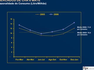 63
-
2
4
6
8
10
12
14
16
Fev-Mar Abr-Mai Jun-Jul Ago-Set Out-Nov Dez-Jan
2005 2006
Média 2005= 10,4
por bimestre
Média 2006= 11,9
por bimestre
MERCADOS DE CHÁ e MATE
Sazonalidade do Consumo (Litro/Milhão)
MERCADOS DE CHÁ e MATE
Sazonalidade do Consumo (Litro/Milhão)
Fonte: ABIR/Nielsen e Análise da Equipe
 