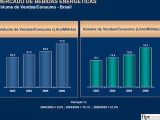66
MERCADO DE BEBIDAS ENERGÉTICAS
Volume de Vendas/Consumo - Brasil
MERCADO DE BEBIDAS ENERGÉTICAS
Volume de Vendas/Consumo - Brasil
Fonte: ABIR/Nielsen e Análise da Equipe
Volume de Vendas/Consumo (Litro/Milhão)
Variação %:
2004/2003 = 9,5% ; 2005/2004 = 10,1% ; 2006/2005 = 21,6%
Volume de Vendas/Consumo (Litro/Milhão)
 