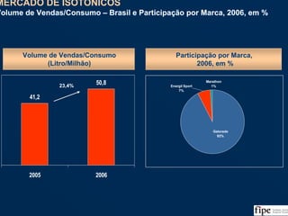 70
MERCADO DE ISOTÔNICOS
Volume de Vendas/Consumo – Brasil e Participação por Marca, 2006, em %
MERCADO DE ISOTÔNICOS
Volume de Vendas/Consumo – Brasil e Participação por Marca, 2006, em %
41,2
50,8
2005 2006
23,4%
Marathon
1%Energil Sport
7%
Gatorade
92%
Volume de Vendas/Consumo
(Litro/Milhão)
Participação por Marca,
2006, em %
Fonte: ABIR/Nielsen e Análise da Equipe
 
