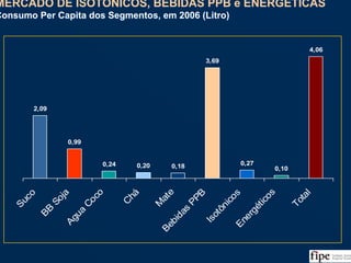 71
2,09
0,99
0,24 0,20 0,18
3,69
0,27
0,10
4,06
S
uco
B
B
Soja
A
gua
C
oco
C
há
M
ateB
ebidas
P
PB
IsotônicosE
nergéticos
Total
MERCADO DE ISOTÔNICOS, BEBIDAS PPB e ENERGÉTICAS
Consumo Per Capita dos Segmentos, em 2006 (Litro)
MERCADO DE ISOTÔNICOS, BEBIDAS PPB e ENERGÉTICAS
Consumo Per Capita dos Segmentos, em 2006 (Litro)
Fonte: ABIR/Nielsen e Análise da Equipe
 