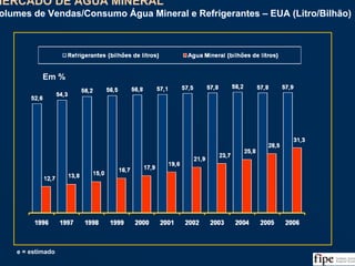 75
Em %
Fonte: ABIR, USDA e Análise da Equipe
e = estimado
MERCADO DE ÁGUA MINERAL
Volumes de Vendas/Consumo Água Mineral e Refrigerantes – EUA (Litro/Bilhão)
MERCADO DE ÁGUA MINERAL
Volumes de Vendas/Consumo Água Mineral e Refrigerantes – EUA (Litro/Bilhão)
 