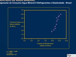 76
0,0
1,0
2,0
3,0
4,0
5,0
6,0
7,0
0,0 2,5 5,0 7,5 10,0 12,5 15,0
Volume de Refrigerantes
(bilhões de litros)
Volume de Água
Mineral (bilhões
de litros)
MERCADO DE ÁGUA MINERAL
Regressão do Consumo Água Mineral X Refrigerantes e Elasticidade - Brasil
MERCADO DE ÁGUA MINERAL
Regressão do Consumo Água Mineral X Refrigerantes e Elasticidade - Brasil
Fonte: USDA/EUA, ABINAM, DNPM e Análise da Equipe
y = 1,5843x - 14,266
r2
= 0,8872
Elasticidade= 4,57
 