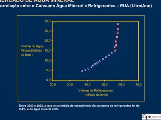 77
0,0
5,0
10,0
15,0
20,0
25,0
30,0
20,0 30,0 40,0 50,0 60,0 70,0
Volume de Refrigerantes
(bilhões de litros)
Volume de Água
Mineral (bilhões
de litros)
MERCADO DE ÁGUA MINERAL
Correlação entre o Consumo Água Mineral e Refrigerantes – EUA (Litro/Ano)
MERCADO DE ÁGUA MINERAL
Correlação entre o Consumo Água Mineral e Refrigerantes – EUA (Litro/Ano)
Fonte: USDA/EUA, ABINAM, DNPM e Análise da Equipe
Entre 2000 e 2005, a taxa anual média de crescimento do consumo de refrigerantes foi de
0,4%, e de água mineral 9,8%.
 