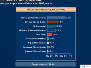 78
MERCADO DE ÁGUA MINERAL
Participação por Marca/Fabricante, 2006, em %
MERCADO DE ÁGUA MINERAL
Participação por Marca/Fabricante, 2006, em %
Fonte: ABIR/Nielsen, BNDES, Lafis, DNPM, Análise da Equipe
Marcas mais vendidas (Jun/Jul.2006)
7,8%
3,9%
3,6%
2,0%
0,8%
0,7%
0,5%
0,2%
4,5%
0% 2% 4% 6% 8% 10
Indaiá (Edson Queiroz)
Crystal (Coca-Cola)
Schincariol
Minalba (Edson Queiroz)
Ouro Fino
Petropolis (Nestlé)
Ingá (Hidrobrás)
Bonaqua (Coca-Cola)
Dasani (Coca-Cola)
Demais marcas = 76,0%
 