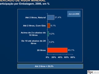79
MERCADO DE ÁGUA MINERAL
Participação por Embalagem, 2006, em %
MERCADO DE ÁGUA MINERAL
Participação por Embalagem, 2006, em %
Fonte: ABIR/Nielsen, DNPM, Análise da Equipe
21,4%
4,2%
3,2%
63,1%
8,1%
0% 20% 40% 60% 80%
Até 2 litros, Natural
Até 2 litros, Com Gás
Acima de 2 e abaixo de
10 litros
De 10 até abaixo de 20
litros
20 litros
Até 2 litros = 29,5%
Jun-Jul.2006
 
