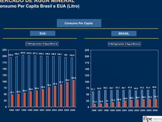 80
195,3
199,3
203,6 202,5 201,3 200,2 199,8 198,6 198,1 195 193,8
47,1 50,5
54,4
59,8 63,4
68,8
76,2
81,6
87,7
96,2
104,6
0
25
50
75
100
125
150
175
200
225
1996 1997 1998 1999 2000 2001 2002 2003 2004 2005 2006
Refrigerantes Água Mineral
61,1 64,5 66,3 65,7 67,3 66,7 67,9 64,6 67,2 67,4 69,6
11,2 12,9 15 17,8 20,6
24,9 26,6 28,5 29,5 30,4 32,1
0
25
50
75
100
125
150
175
200
225
1996 1997 1998 1999 2000 2001 2002 2003 2004 2005 2006
Refrigerantes Água Mineral
EUA BRASIL
Consumo Per Capita
MERCADO DE ÁGUA MINERAL
Consumo Per Capita Brasil e EUA (Litro)
MERCADO DE ÁGUA MINERAL
Consumo Per Capita Brasil e EUA (Litro)
Fonte: USDA/EUA, ABINAM, DNPM e Análise da Equipe
 