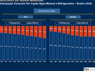 81
81% 80% 79% 77% 76% 74% 72% 71% 69% 67% 65%
19% 20% 21% 23% 24% 26% 28% 29% 31% 33% 35%
1996 1997 1998 1999 2000 2001 2002 2003 2004 2005 2006
Refrigerante Água Mineral
EUA BRASIL
Consumo Per Capita
85% 83% 82% 79% 77%
73% 72% 69% 70% 69% 68%
15% 17% 19% 21% 23% 27% 28% 31% 31% 31% 32%
1996 1997 1998 1999 2000 2001 2002 2003 2004 2005 2006
Refrigerante Água Mineral
MERCADO DE ÁGUA MINERAL
Participação Consumo Per Capita Água Mineral e Refrigerantes – Brasil e EUA
MERCADO DE ÁGUA MINERAL
Participação Consumo Per Capita Água Mineral e Refrigerantes – Brasil e EUA
Fonte: USDA/EUA, ABINAM, DNPM e Análise da Equipe
 