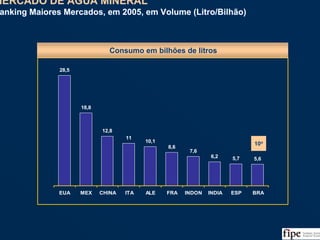 82
28,5
18,8
12,8
11
10,1
8,6
7,6
6,2 5,7 5,6
EUA MEX CHINA ITA ALE FRA INDON INDIA ESP BRA
Consumo em bilhões de litros
MERCADO DE ÁGUA MINERAL
Ranking Maiores Mercados, em 2005, em Volume (Litro/Bilhão)
MERCADO DE ÁGUA MINERAL
Ranking Maiores Mercados, em 2005, em Volume (Litro/Bilhão)
Fonte: USDA/EUA, IBWA, ABINAM, UNESDA, BNDES, IBGE, DNPM e Análise da Equipe
10o
 